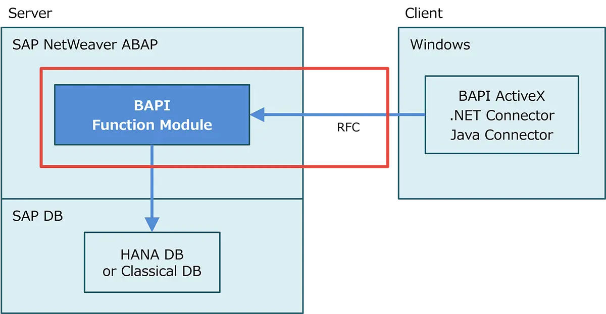 汎用モジュール（Function Module）/BAPI/RFCの関連図